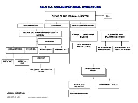 barangay bureau|Key Officials .